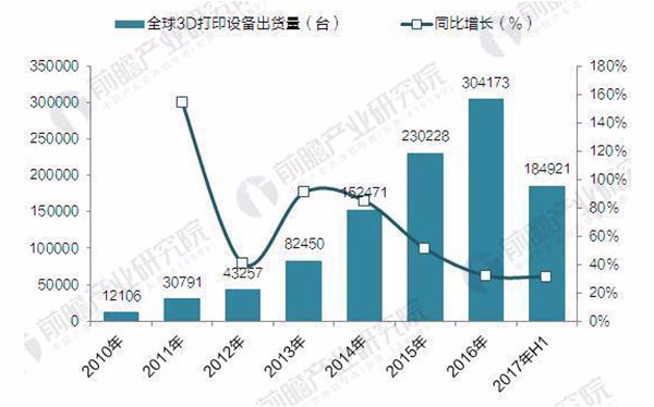 2017年全球3D打印机出货近40万台 消费级占九成