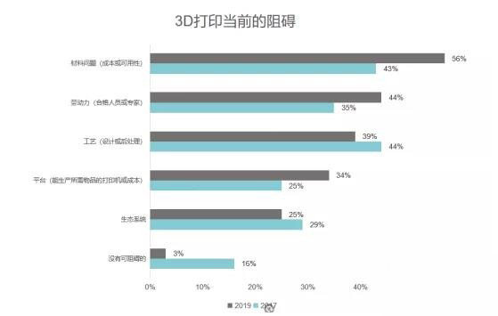 全球3D打印机市场需求激增，2020年规模将突破220亿美元(图4)